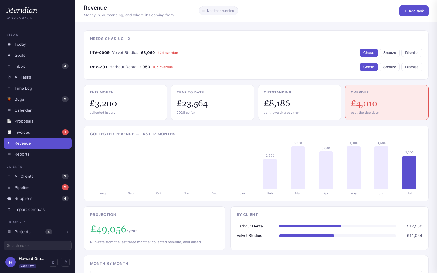 Revenue — earnings and forecast built from real invoices, not a spreadsheet.